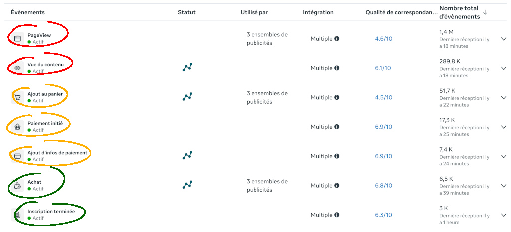 étapes tunnel et évenéments Meta Ads